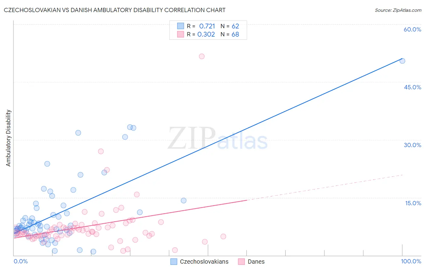 Czechoslovakian vs Danish Ambulatory Disability
