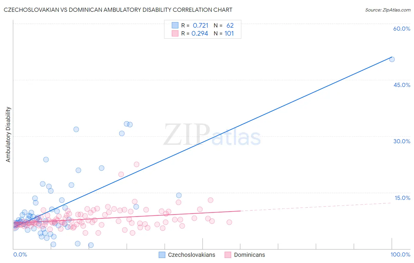 Czechoslovakian vs Dominican Ambulatory Disability