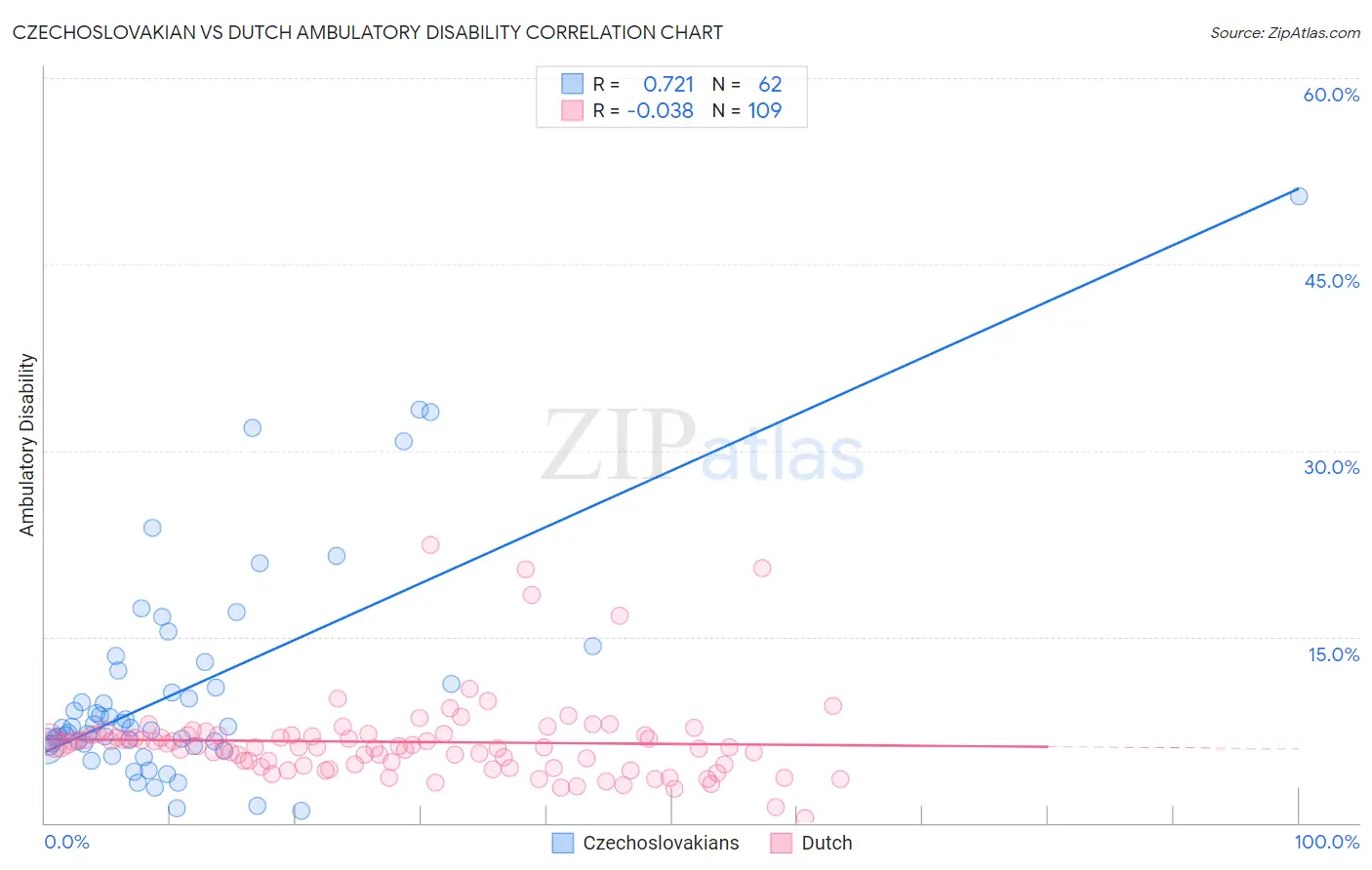 Czechoslovakian vs Dutch Ambulatory Disability