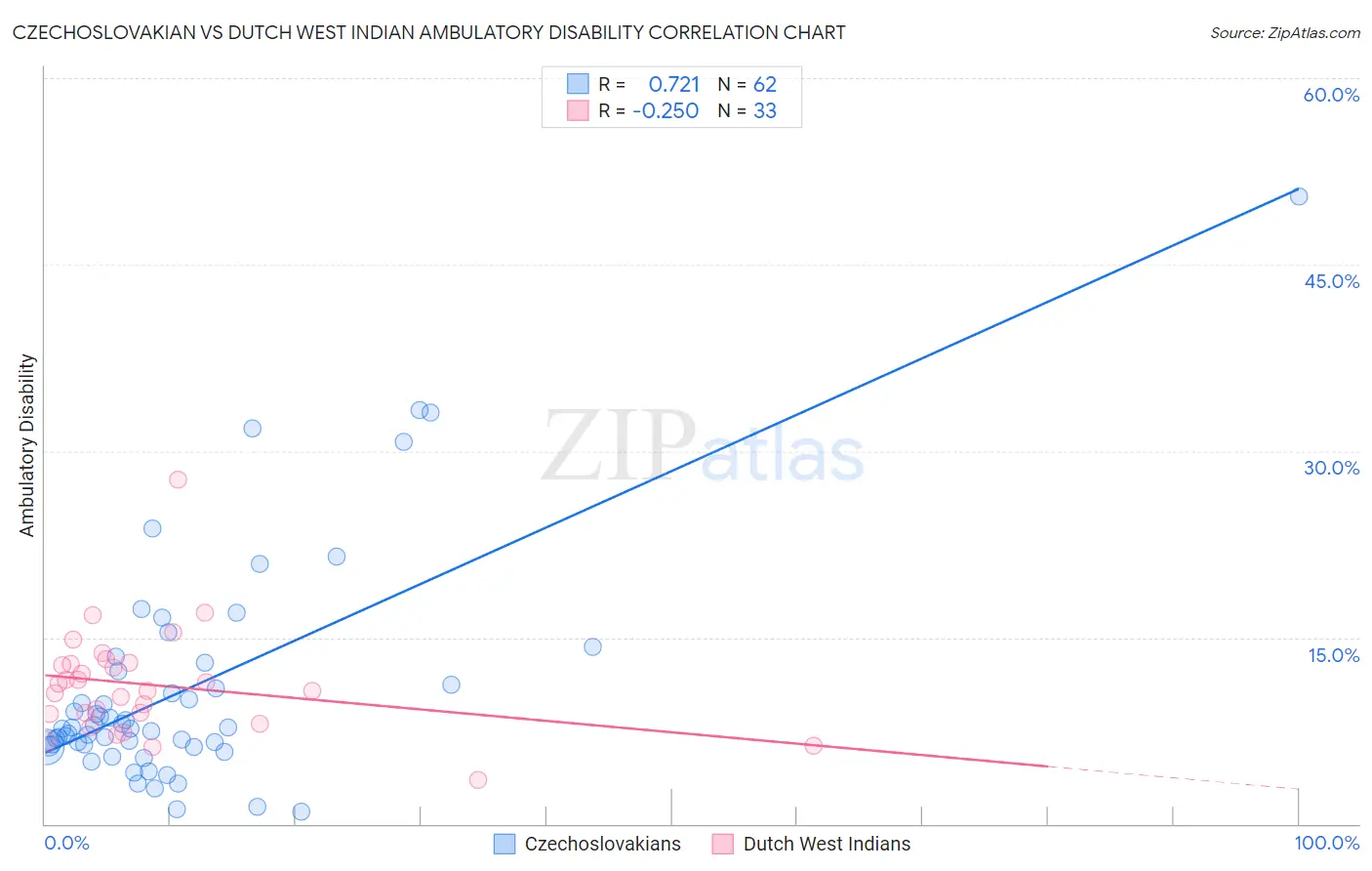 Czechoslovakian vs Dutch West Indian Ambulatory Disability