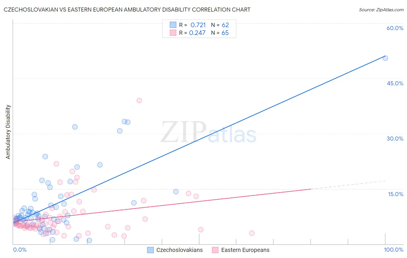 Czechoslovakian vs Eastern European Ambulatory Disability
