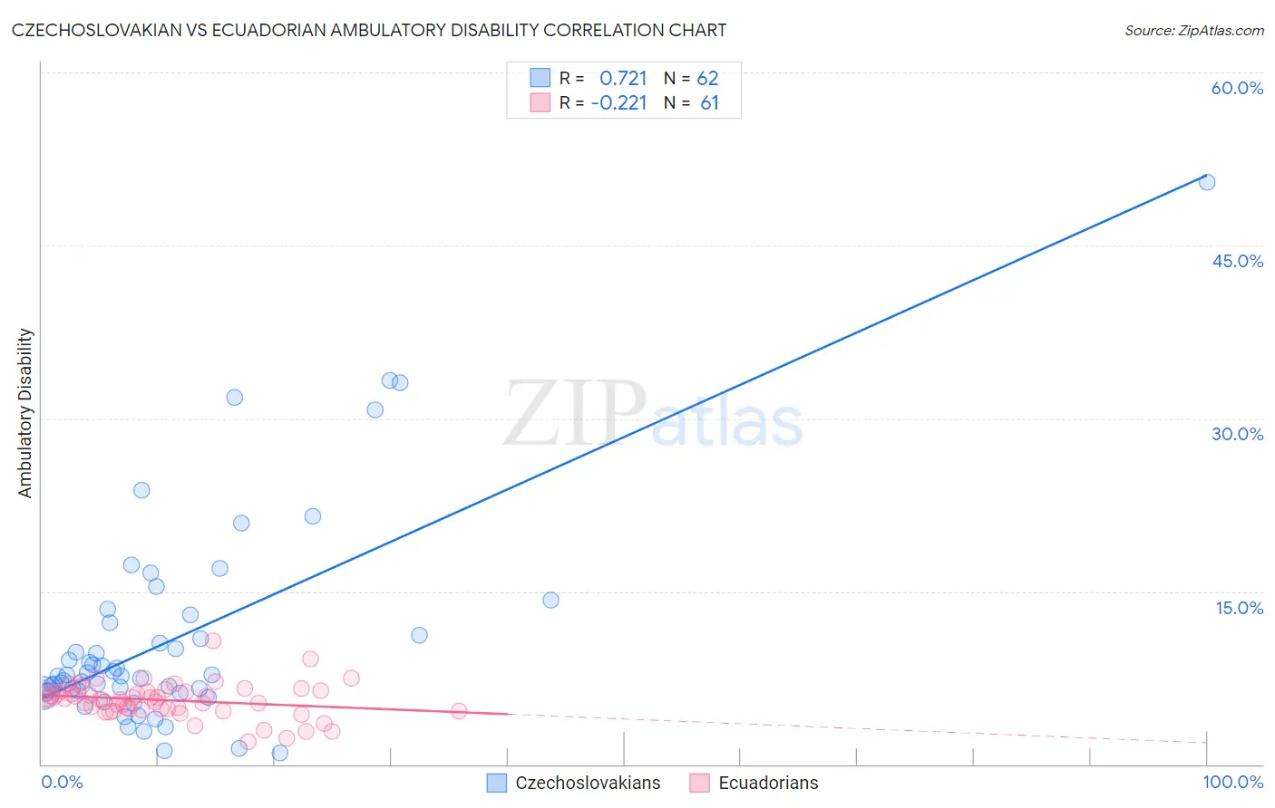 Czechoslovakian vs Ecuadorian Ambulatory Disability