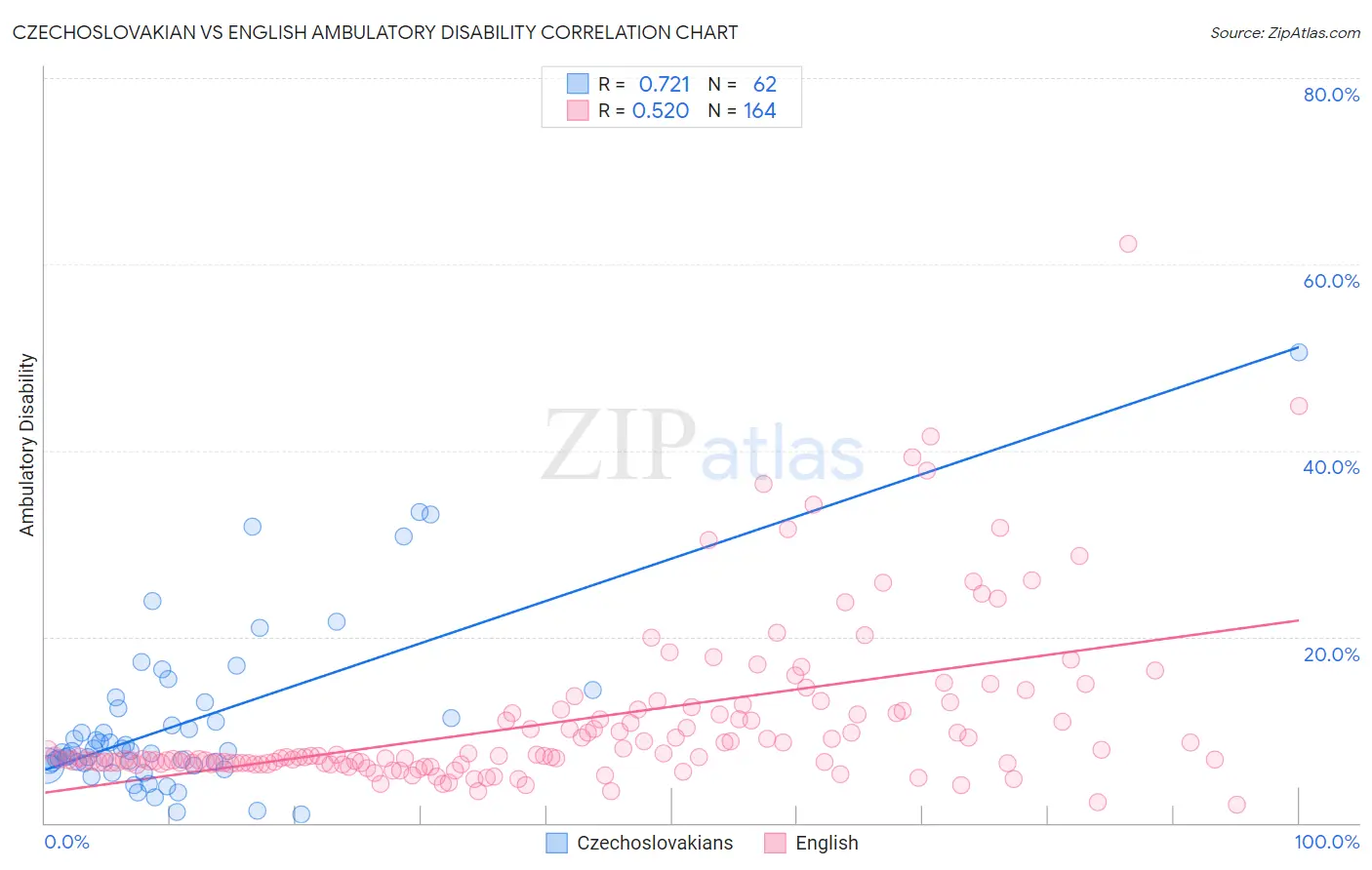 Czechoslovakian vs English Ambulatory Disability