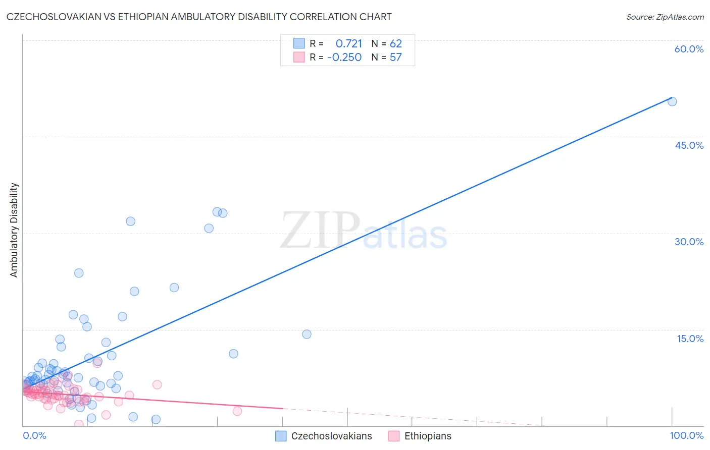 Czechoslovakian vs Ethiopian Ambulatory Disability