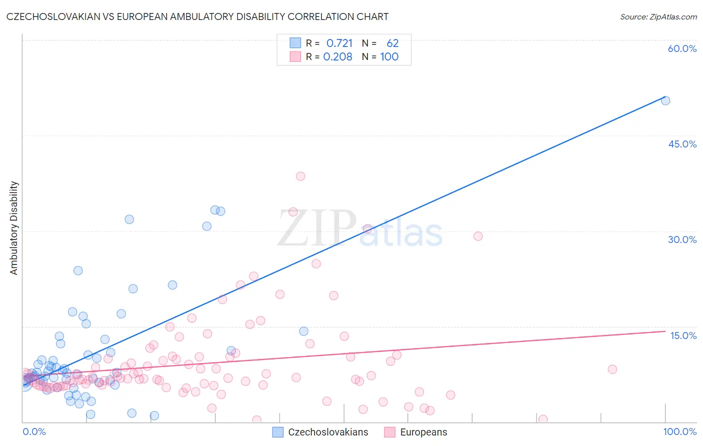 Czechoslovakian vs European Ambulatory Disability