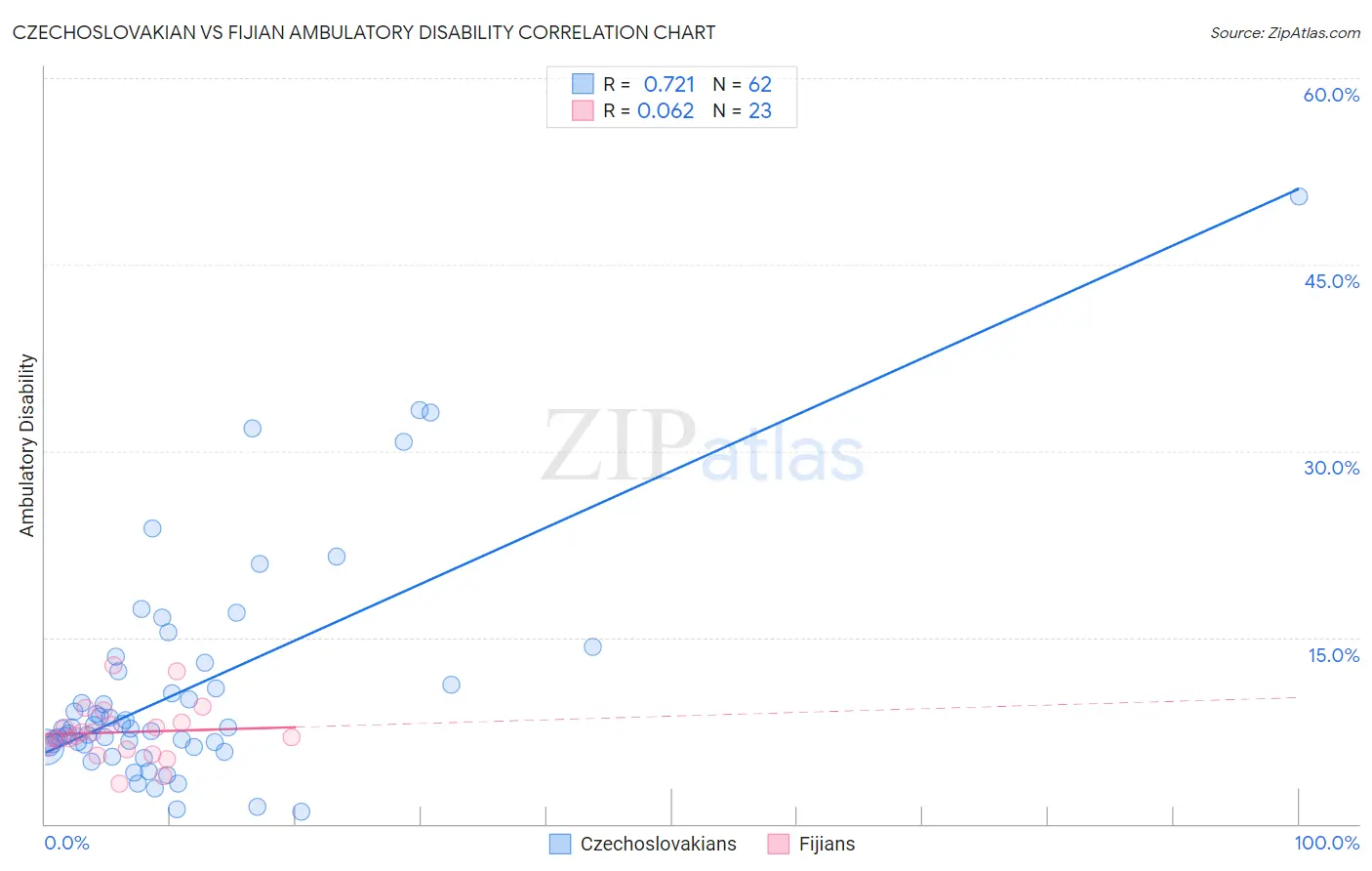 Czechoslovakian vs Fijian Ambulatory Disability
