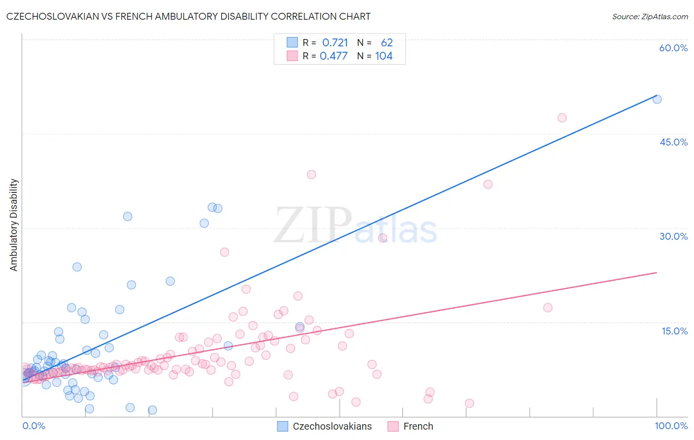 Czechoslovakian vs French Ambulatory Disability