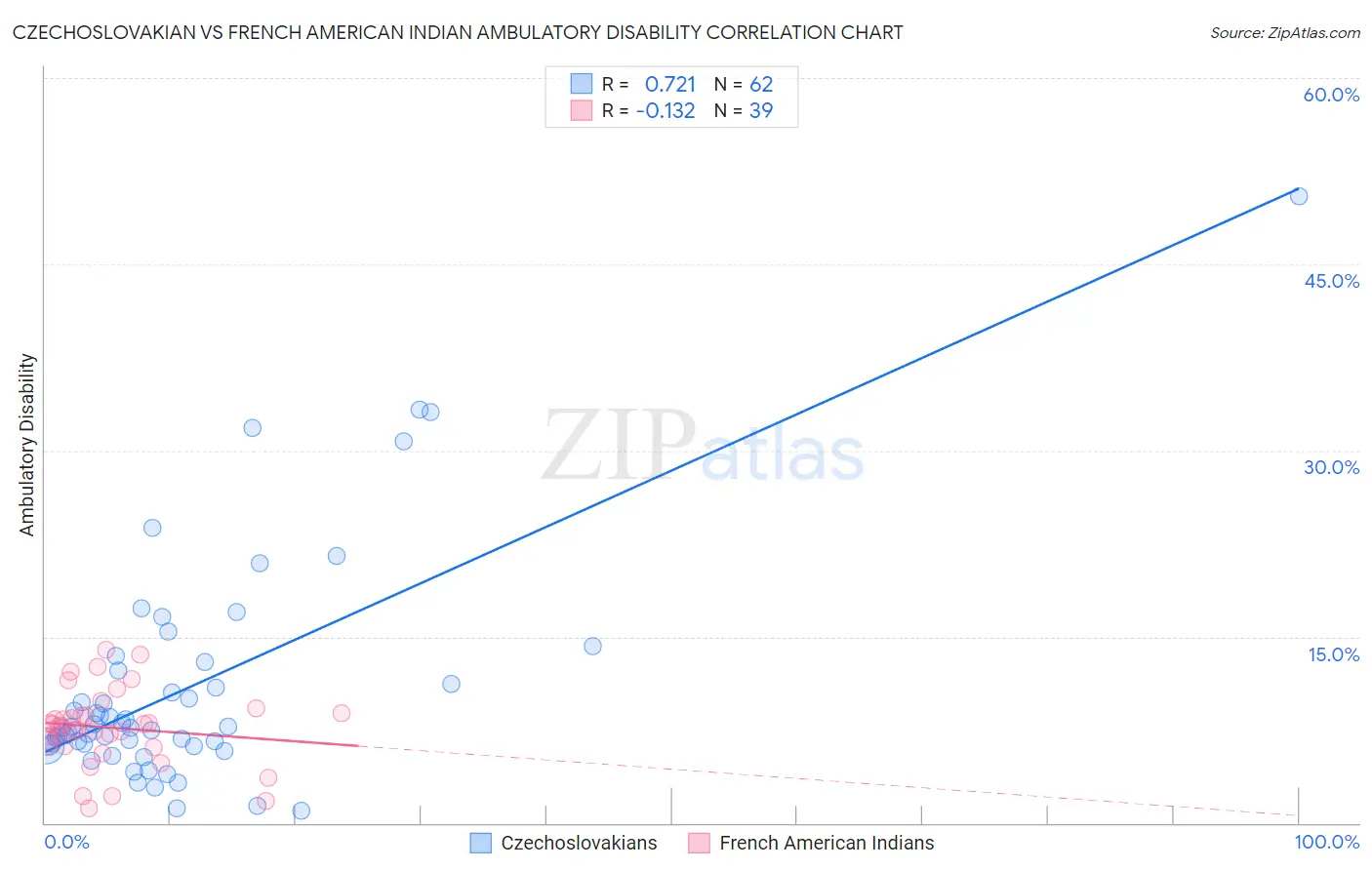 Czechoslovakian vs French American Indian Ambulatory Disability