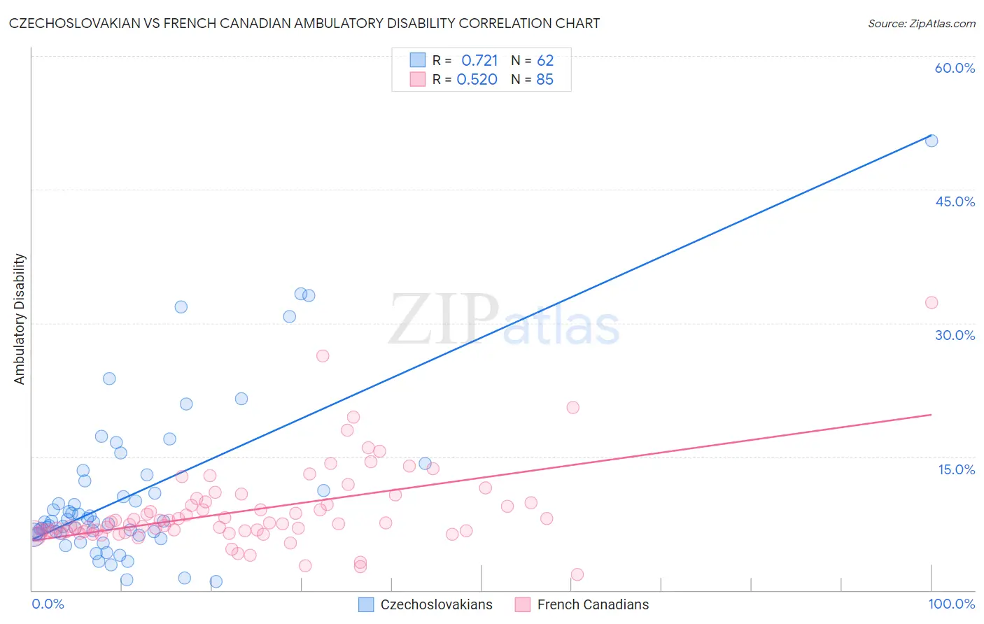 Czechoslovakian vs French Canadian Ambulatory Disability