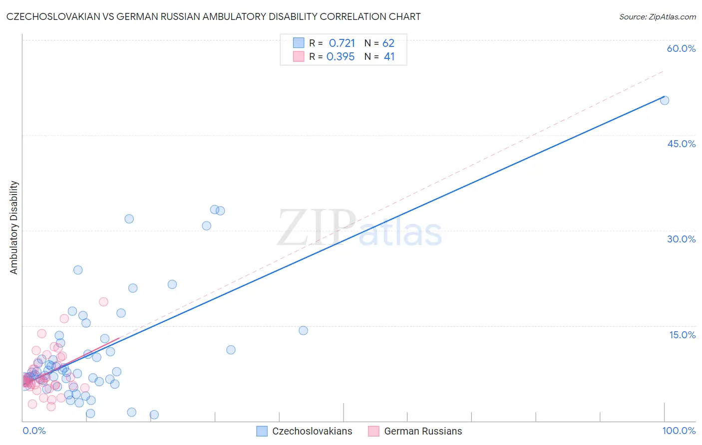 Czechoslovakian vs German Russian Ambulatory Disability