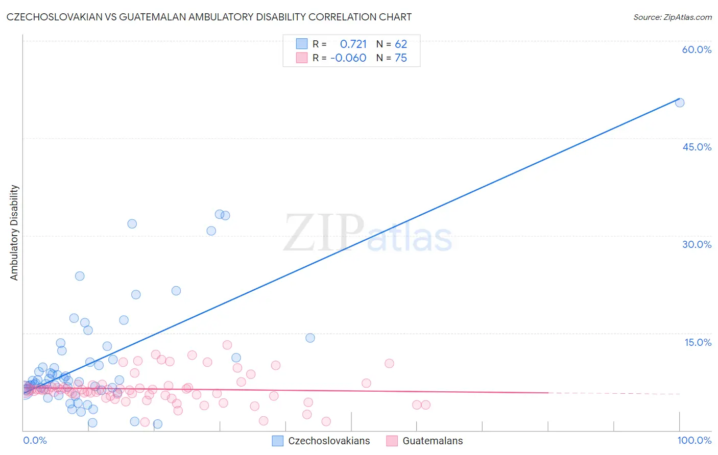 Czechoslovakian vs Guatemalan Ambulatory Disability