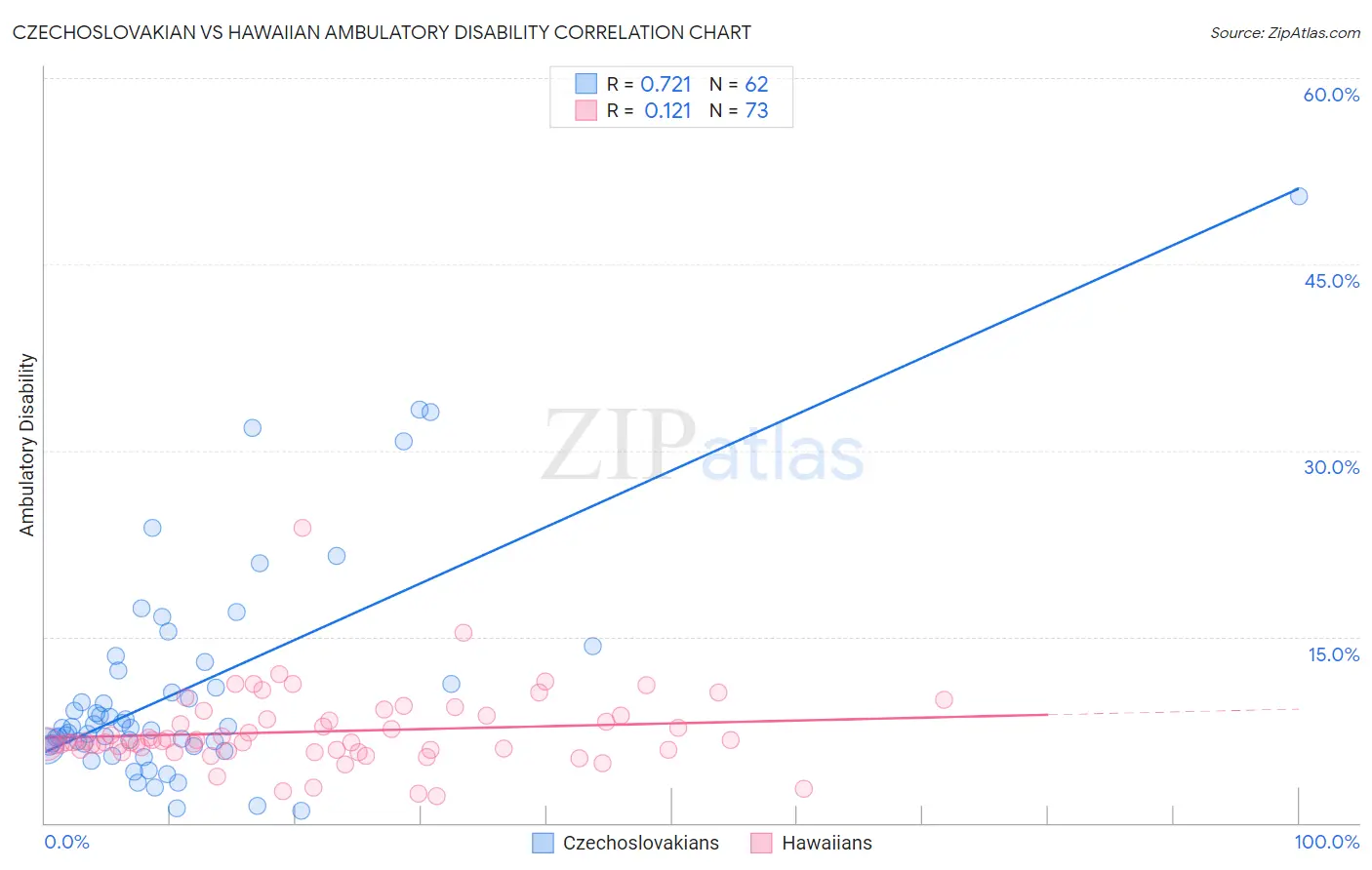 Czechoslovakian vs Hawaiian Ambulatory Disability