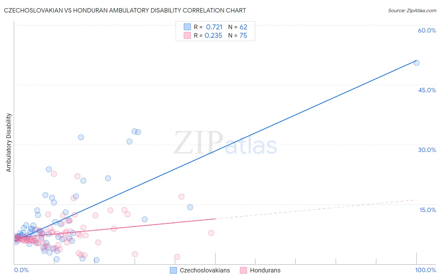Czechoslovakian vs Honduran Ambulatory Disability