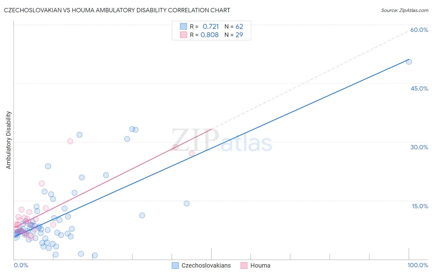 Czechoslovakian vs Houma Ambulatory Disability