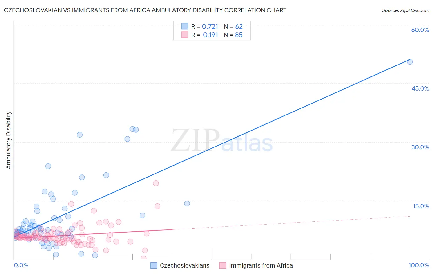 Czechoslovakian vs Immigrants from Africa Ambulatory Disability