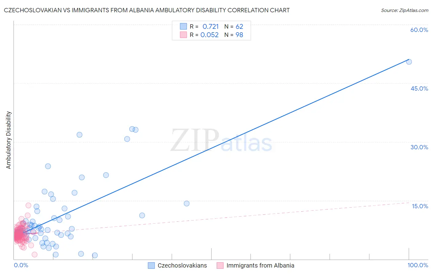 Czechoslovakian vs Immigrants from Albania Ambulatory Disability