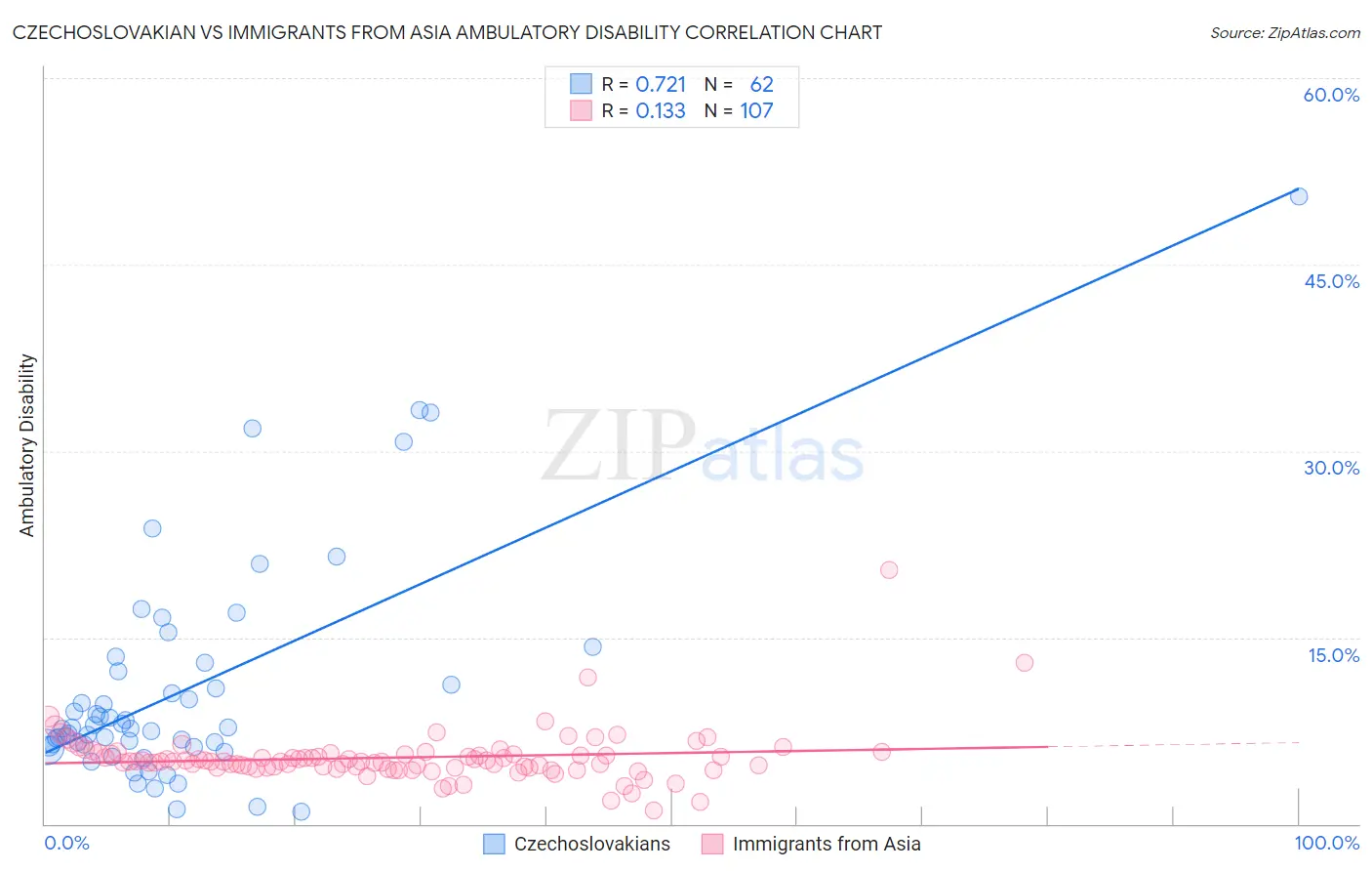 Czechoslovakian vs Immigrants from Asia Ambulatory Disability