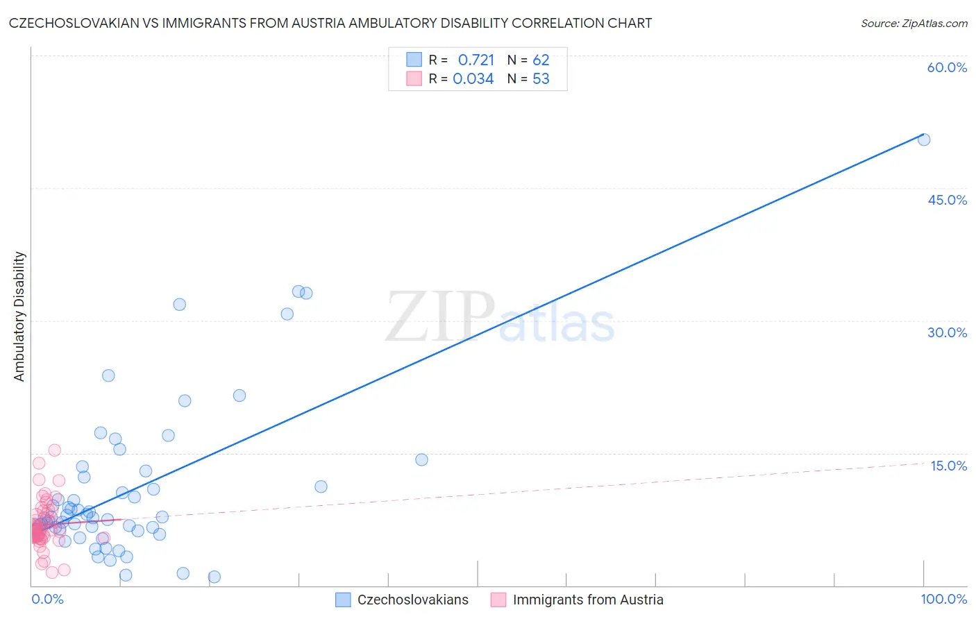 Czechoslovakian vs Immigrants from Austria Ambulatory Disability