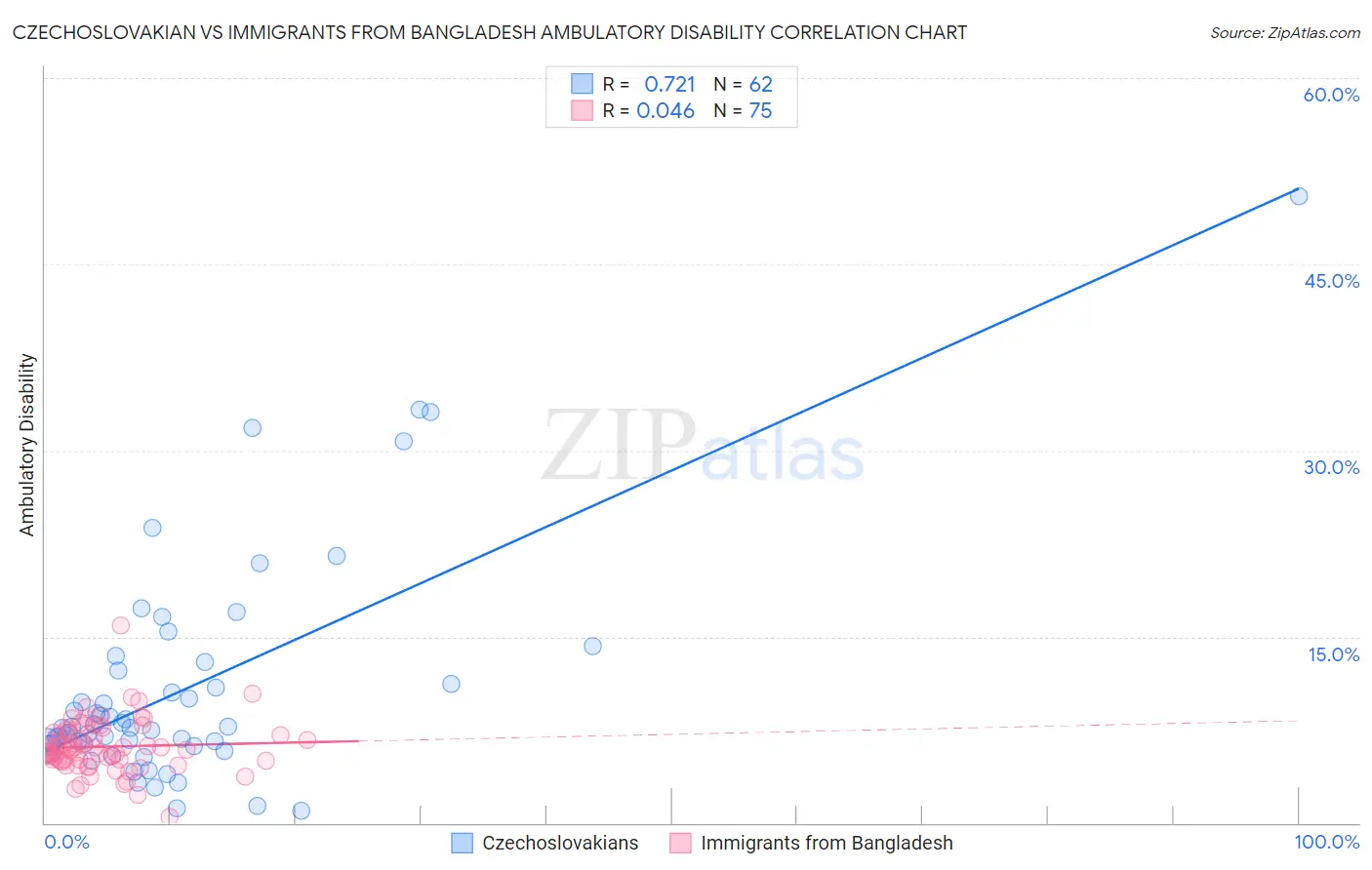 Czechoslovakian vs Immigrants from Bangladesh Ambulatory Disability