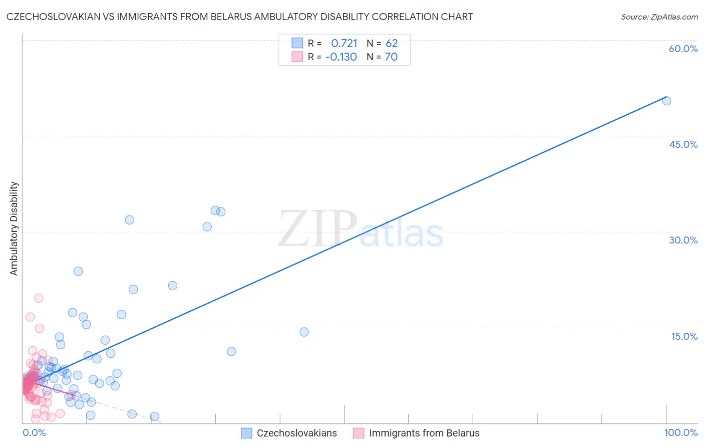 Czechoslovakian vs Immigrants from Belarus Ambulatory Disability