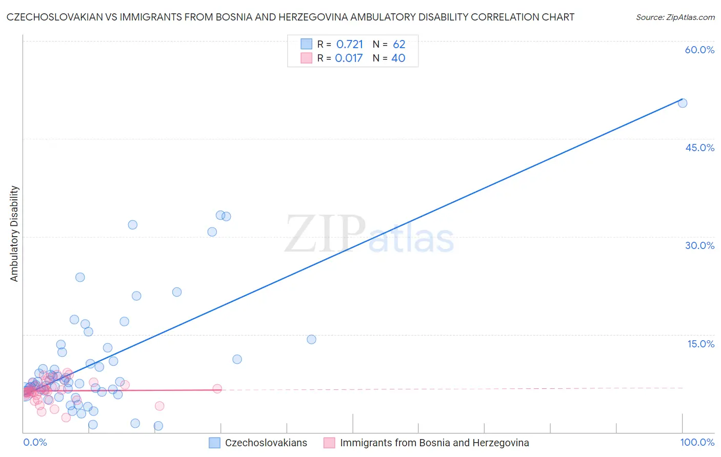 Czechoslovakian vs Immigrants from Bosnia and Herzegovina Ambulatory Disability