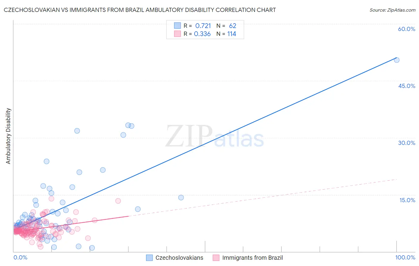 Czechoslovakian vs Immigrants from Brazil Ambulatory Disability