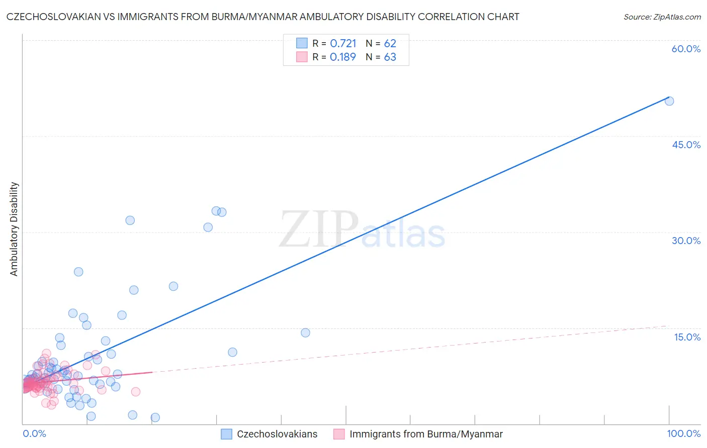 Czechoslovakian vs Immigrants from Burma/Myanmar Ambulatory Disability