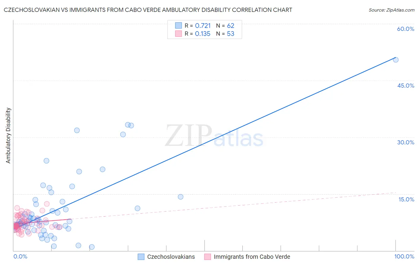 Czechoslovakian vs Immigrants from Cabo Verde Ambulatory Disability