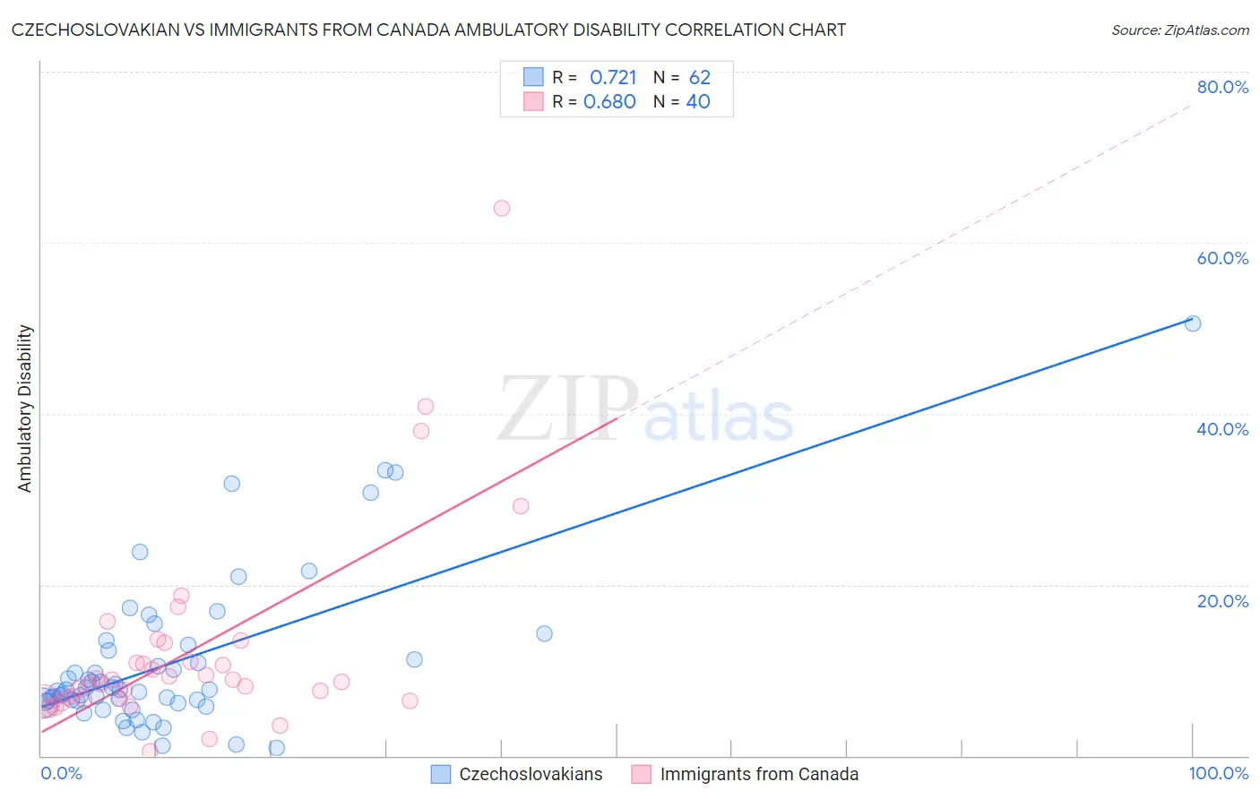 Czechoslovakian vs Immigrants from Canada Ambulatory Disability