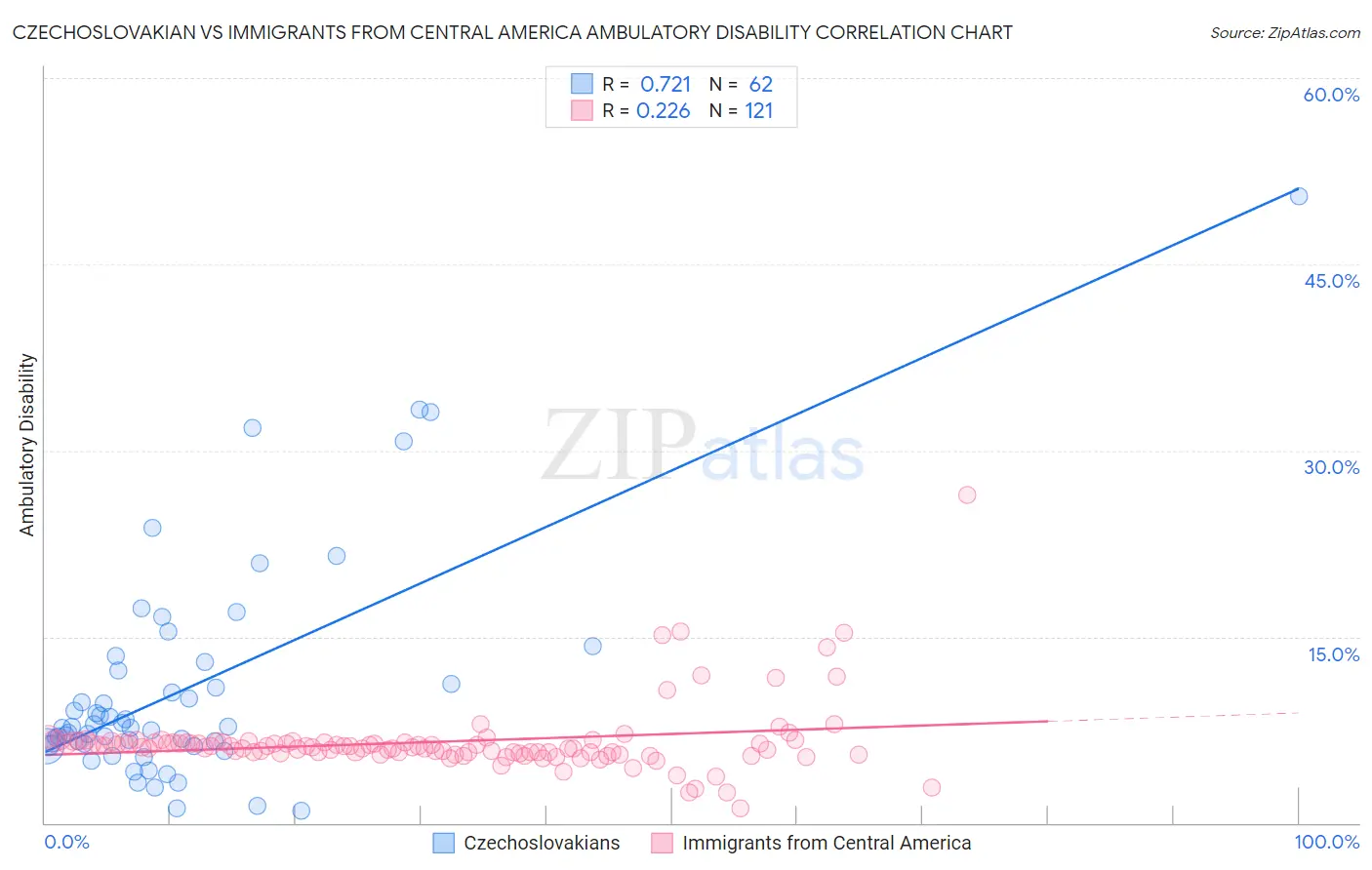 Czechoslovakian vs Immigrants from Central America Ambulatory Disability
