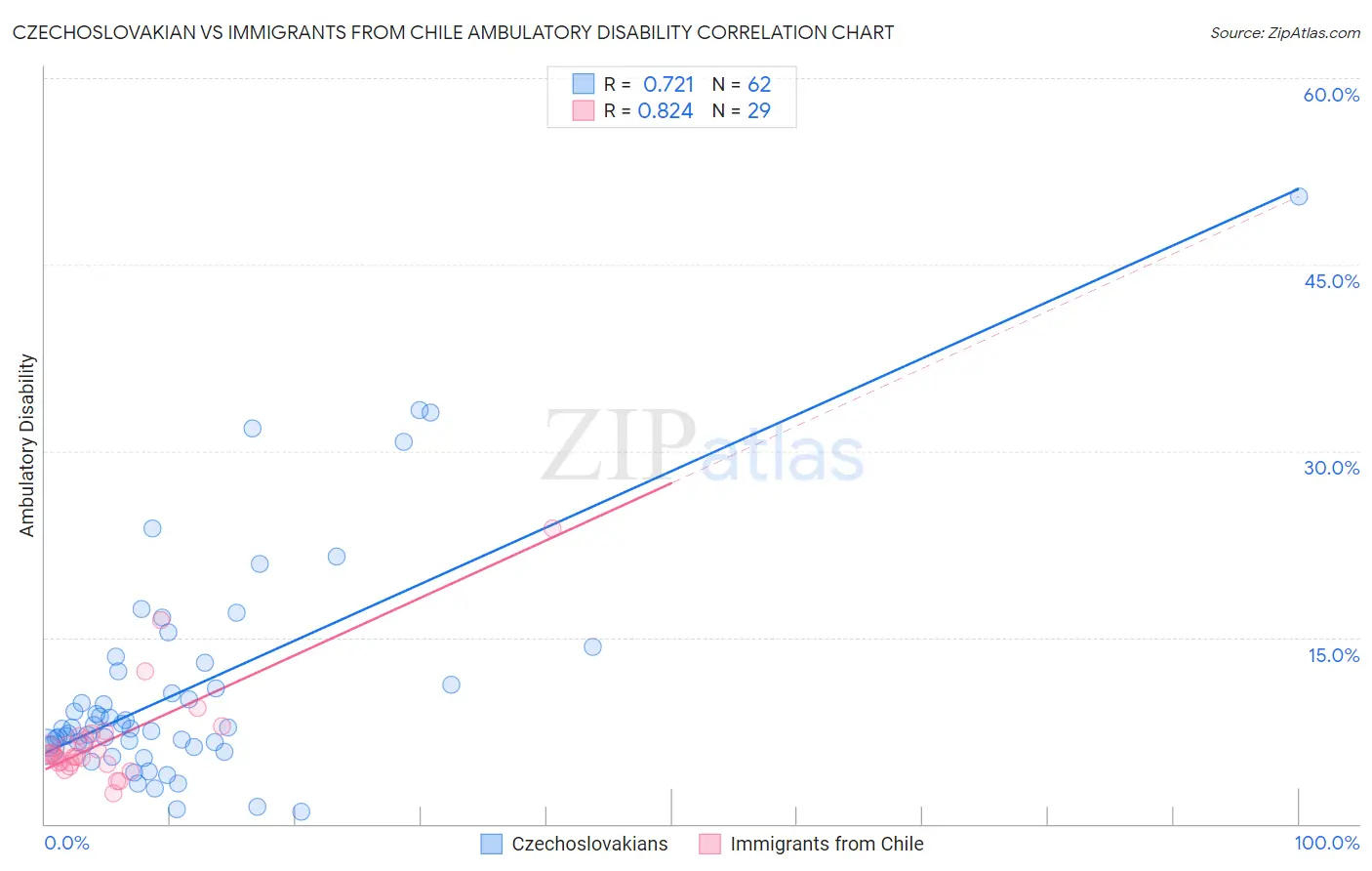 Czechoslovakian vs Immigrants from Chile Ambulatory Disability