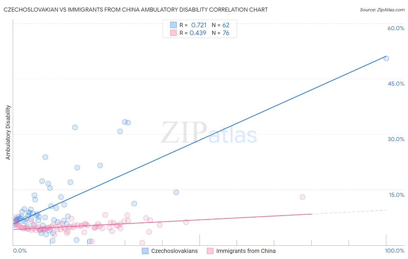 Czechoslovakian vs Immigrants from China Ambulatory Disability