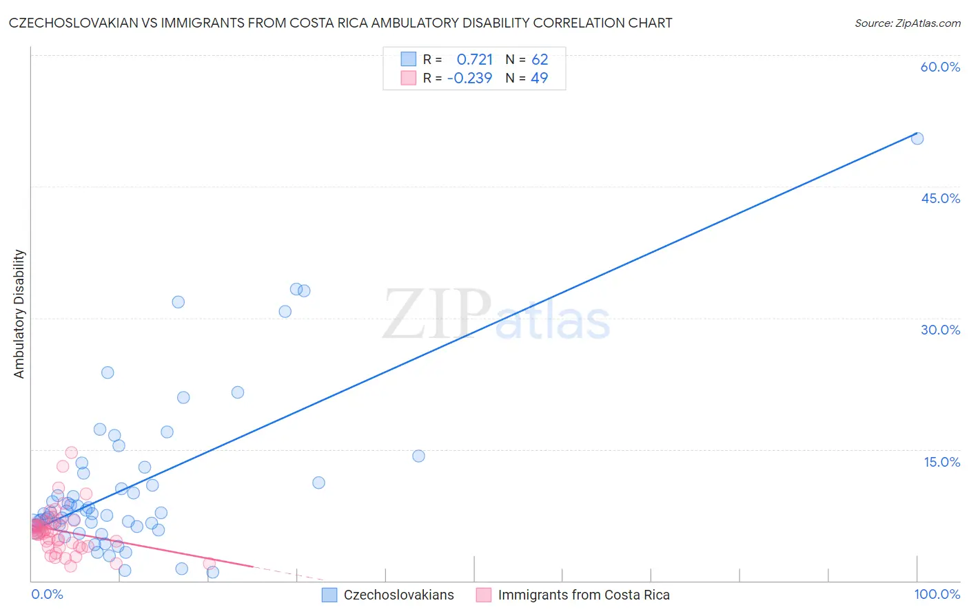 Czechoslovakian vs Immigrants from Costa Rica Ambulatory Disability