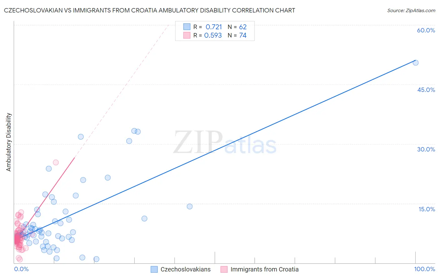 Czechoslovakian vs Immigrants from Croatia Ambulatory Disability