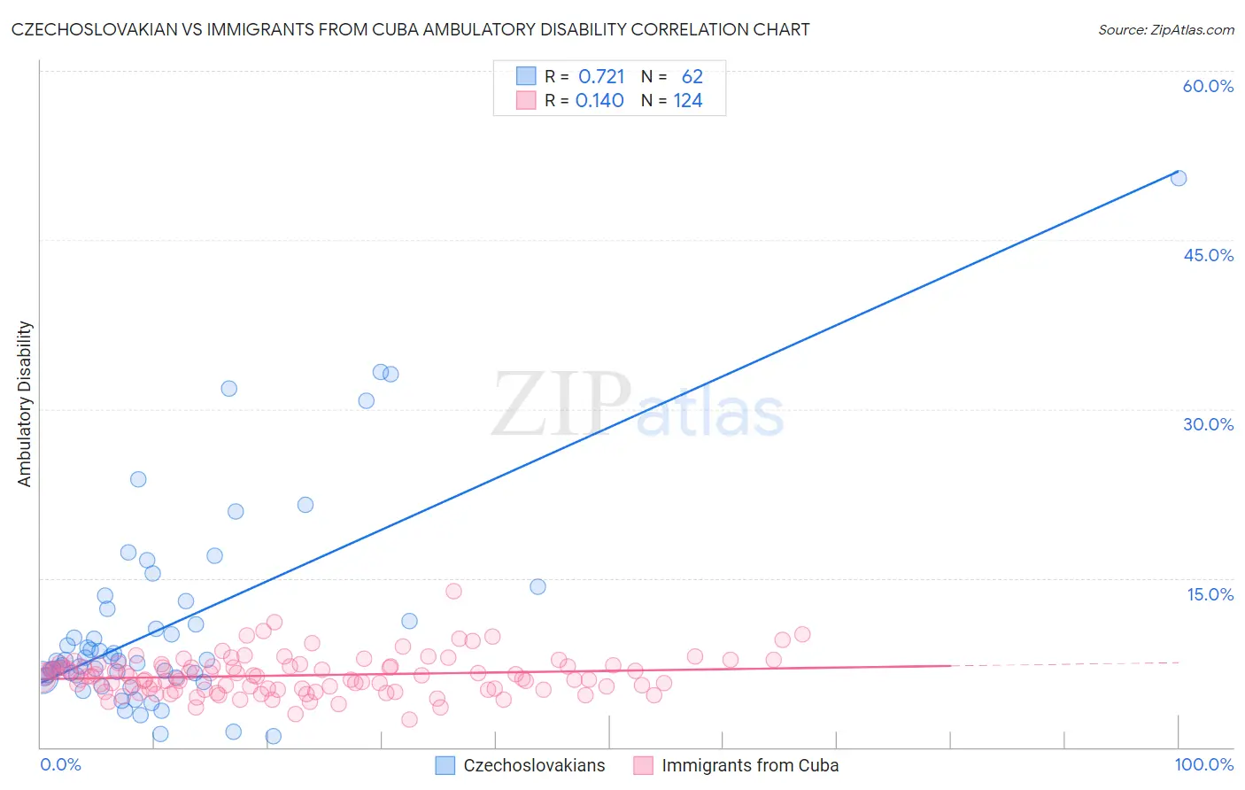 Czechoslovakian vs Immigrants from Cuba Ambulatory Disability