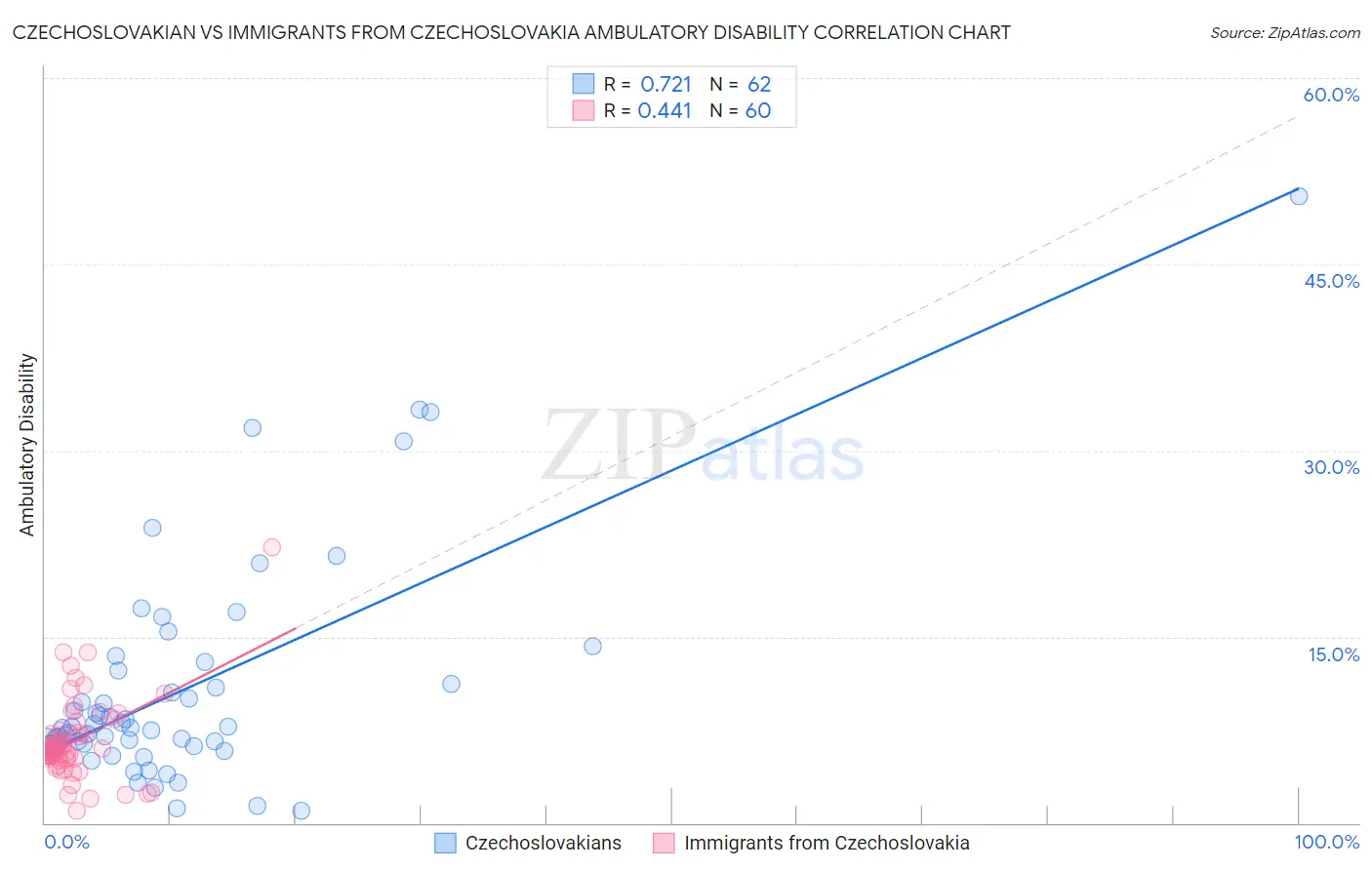 Czechoslovakian vs Immigrants from Czechoslovakia Ambulatory Disability