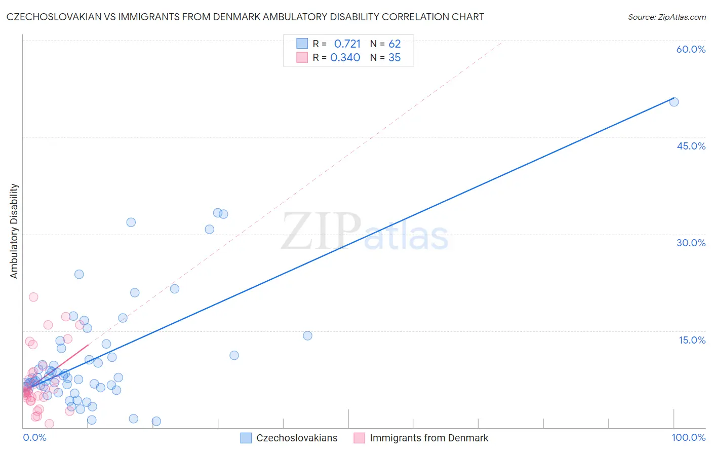 Czechoslovakian vs Immigrants from Denmark Ambulatory Disability