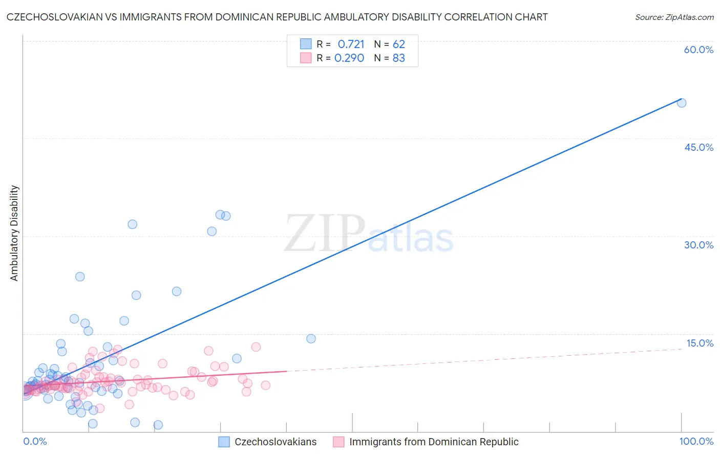 Czechoslovakian vs Immigrants from Dominican Republic Ambulatory Disability