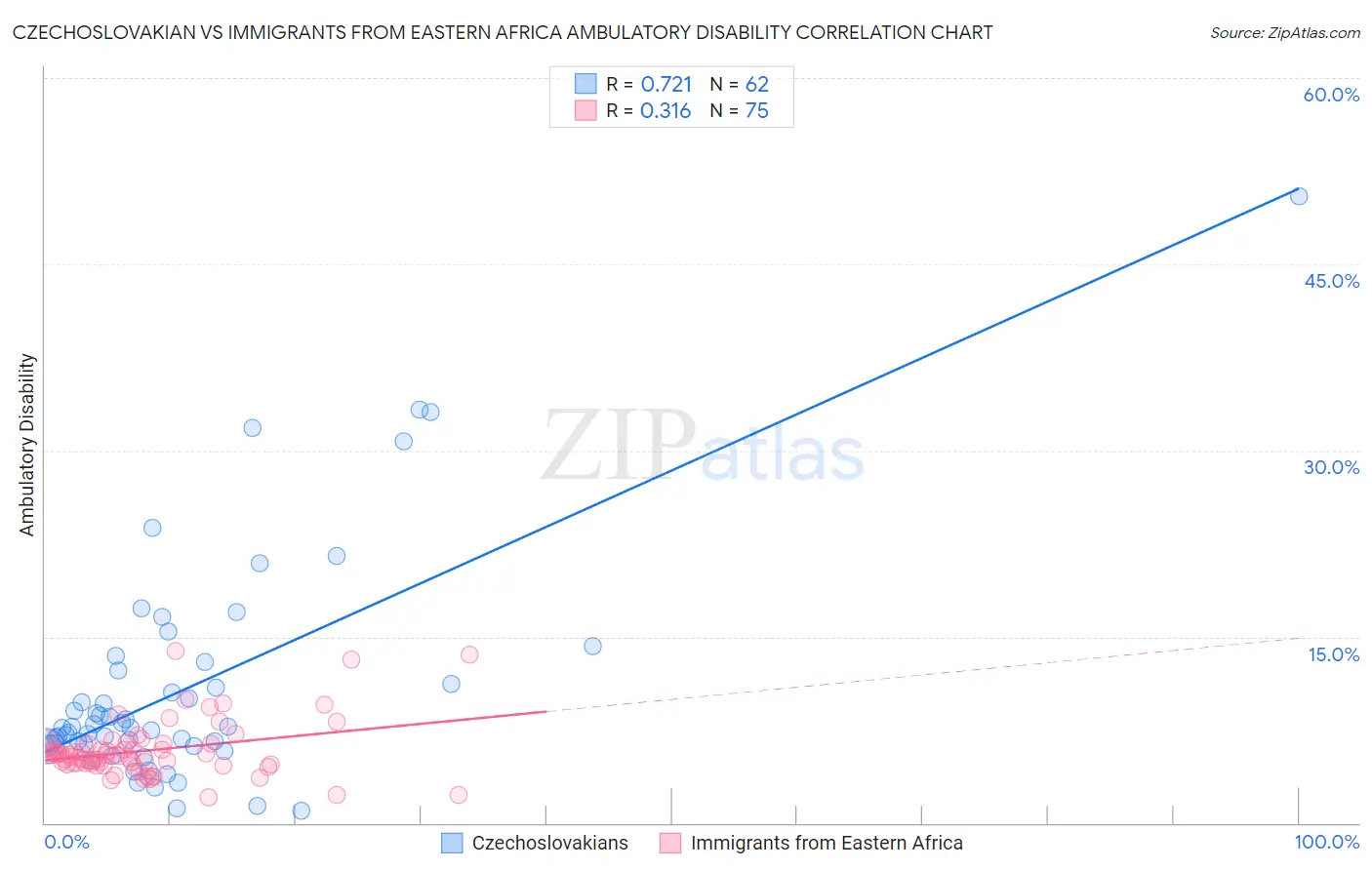 Czechoslovakian vs Immigrants from Eastern Africa Ambulatory Disability