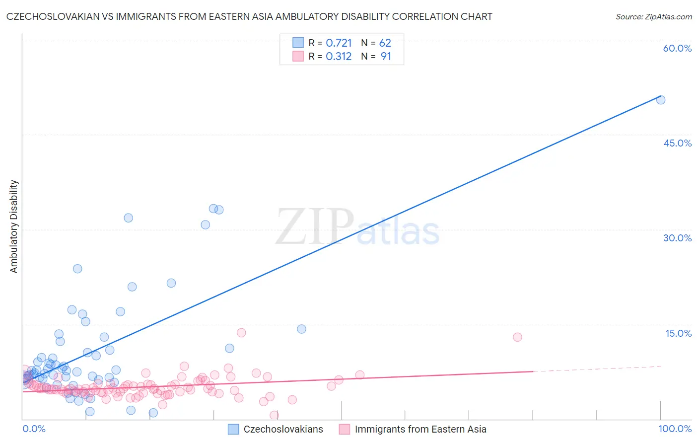 Czechoslovakian vs Immigrants from Eastern Asia Ambulatory Disability