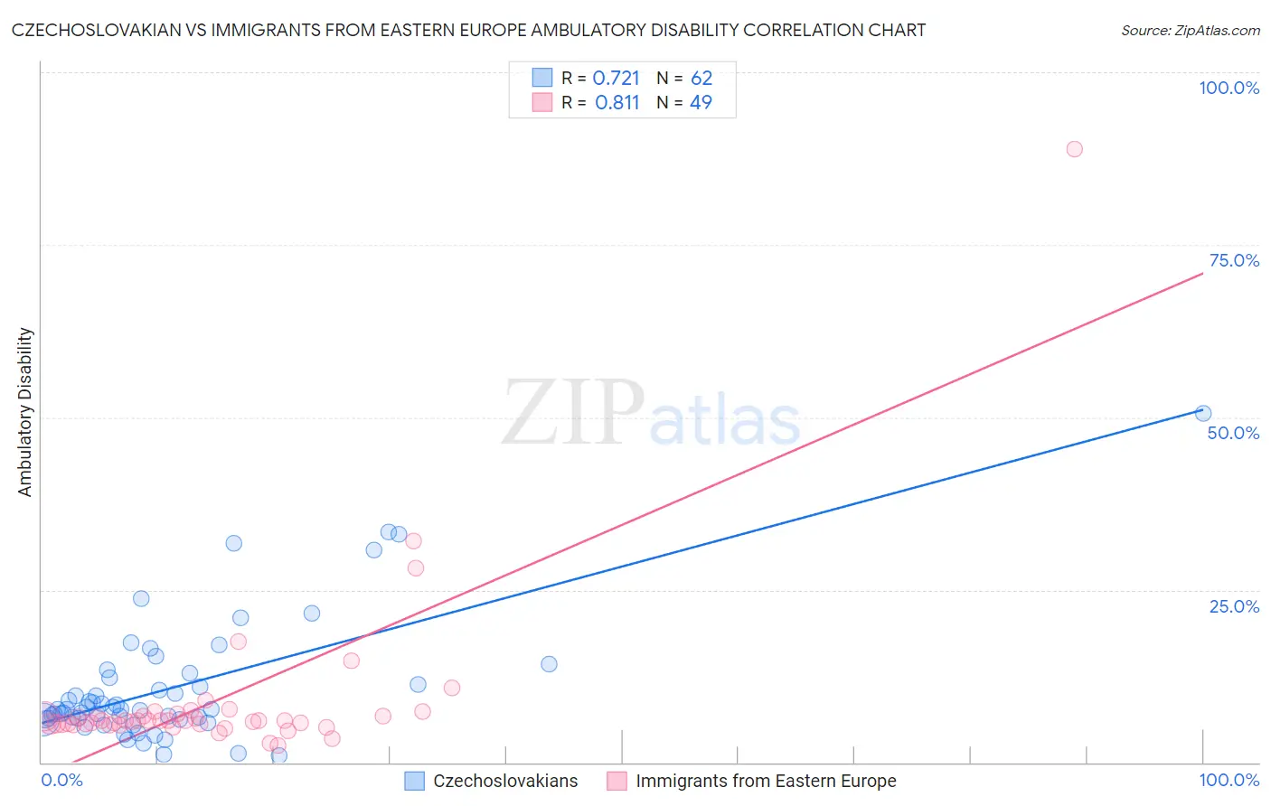 Czechoslovakian vs Immigrants from Eastern Europe Ambulatory Disability