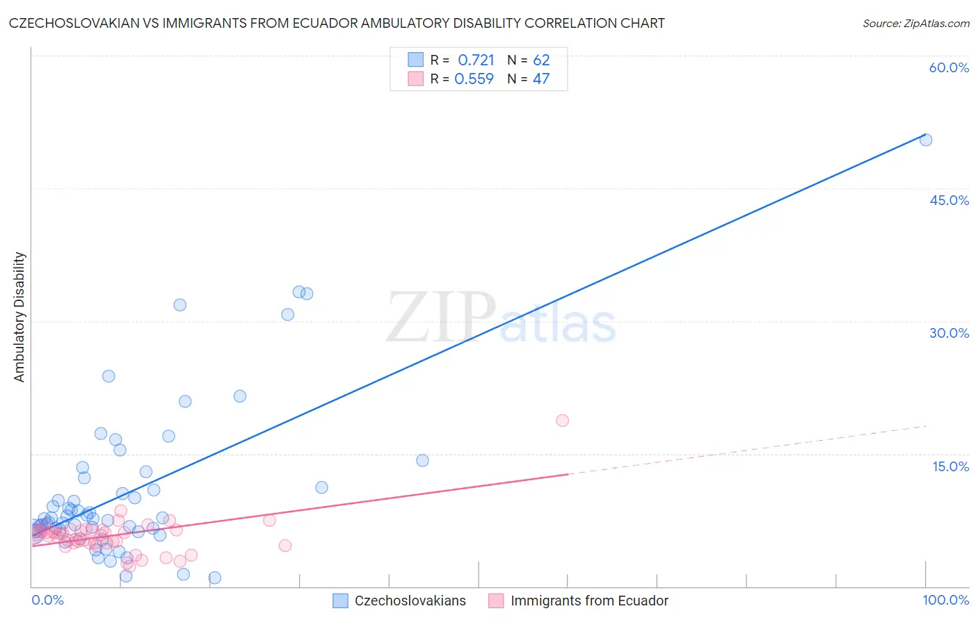 Czechoslovakian vs Immigrants from Ecuador Ambulatory Disability