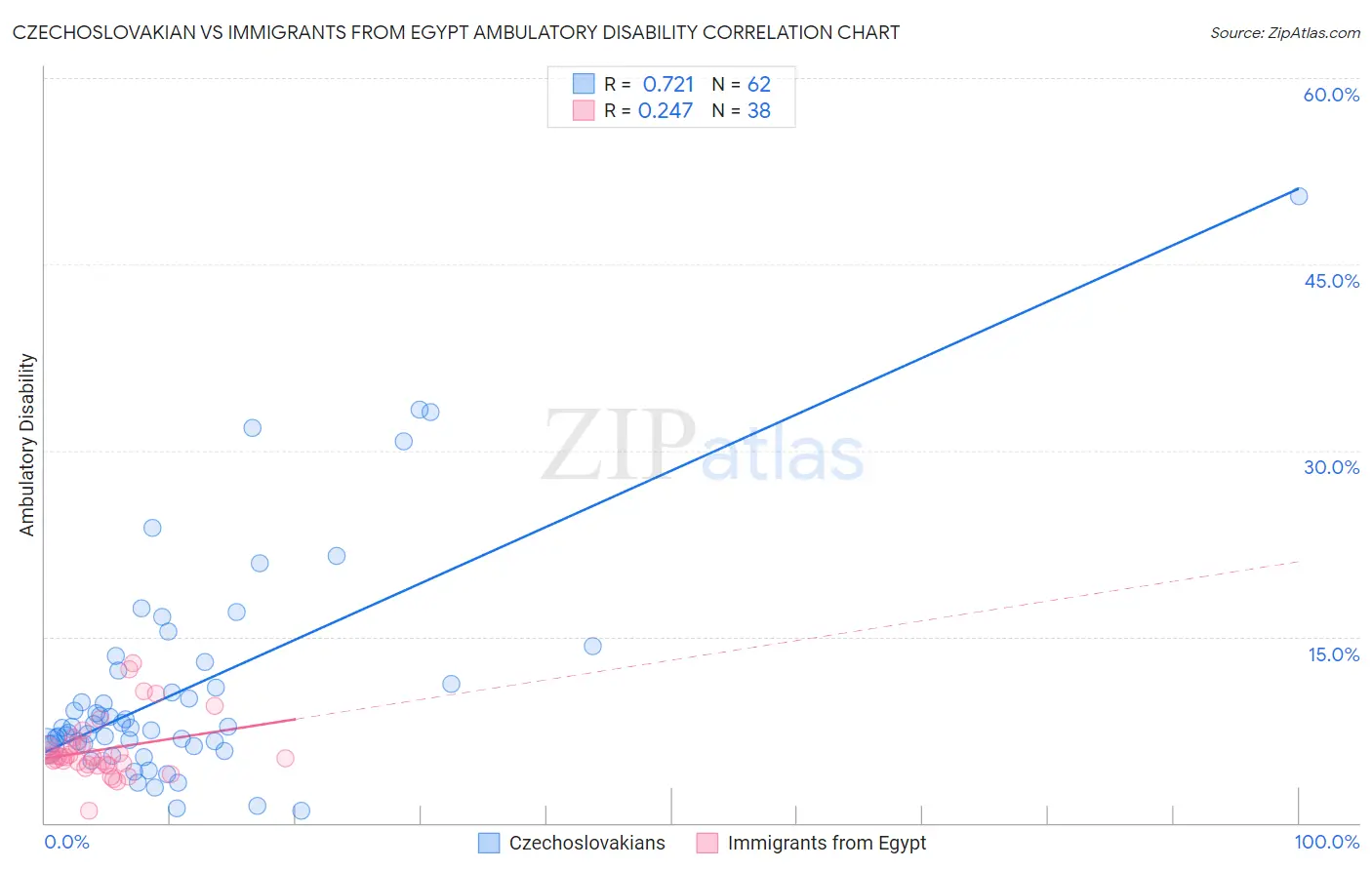 Czechoslovakian vs Immigrants from Egypt Ambulatory Disability