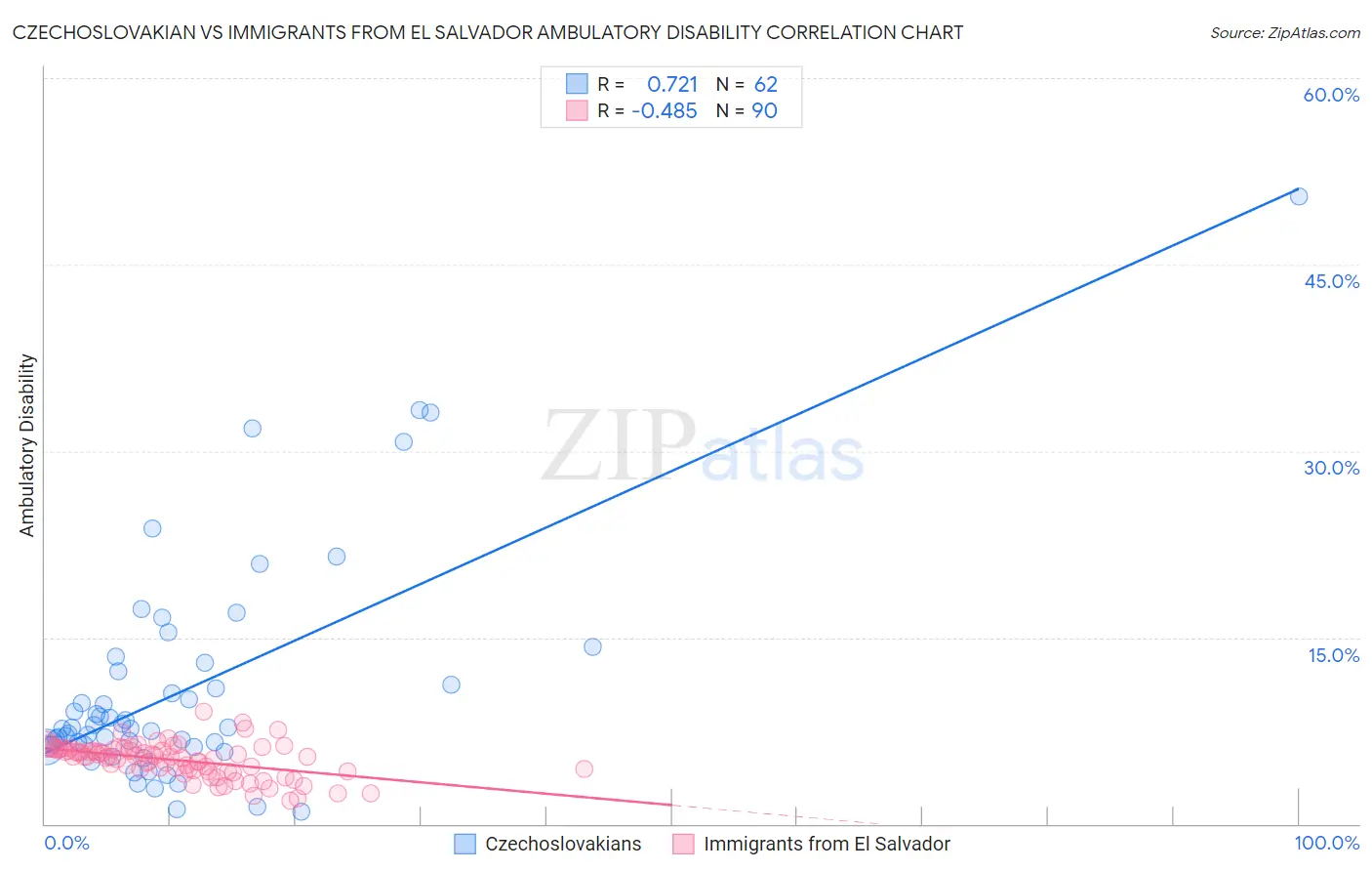 Czechoslovakian vs Immigrants from El Salvador Ambulatory Disability