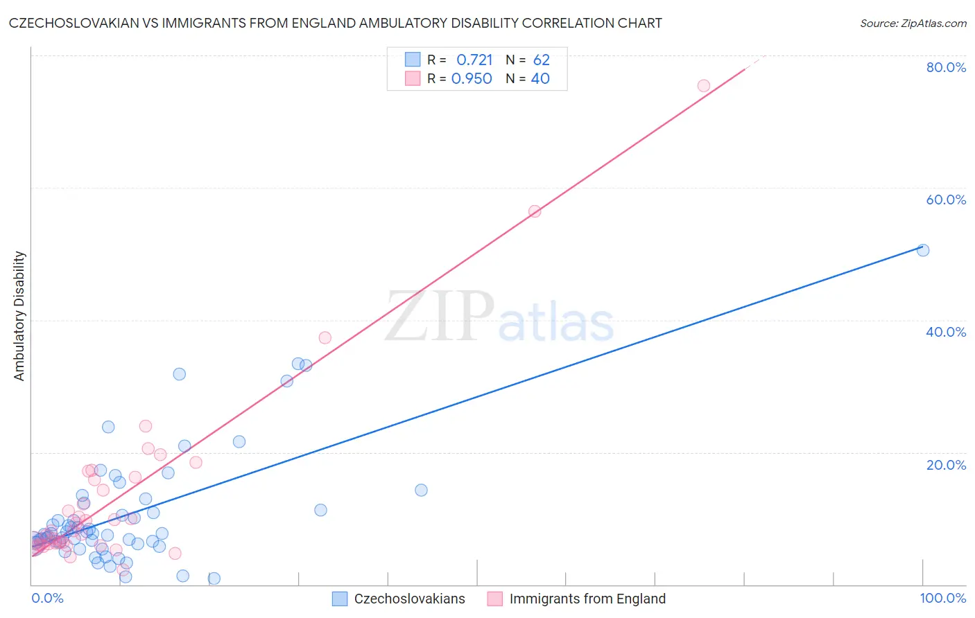 Czechoslovakian vs Immigrants from England Ambulatory Disability