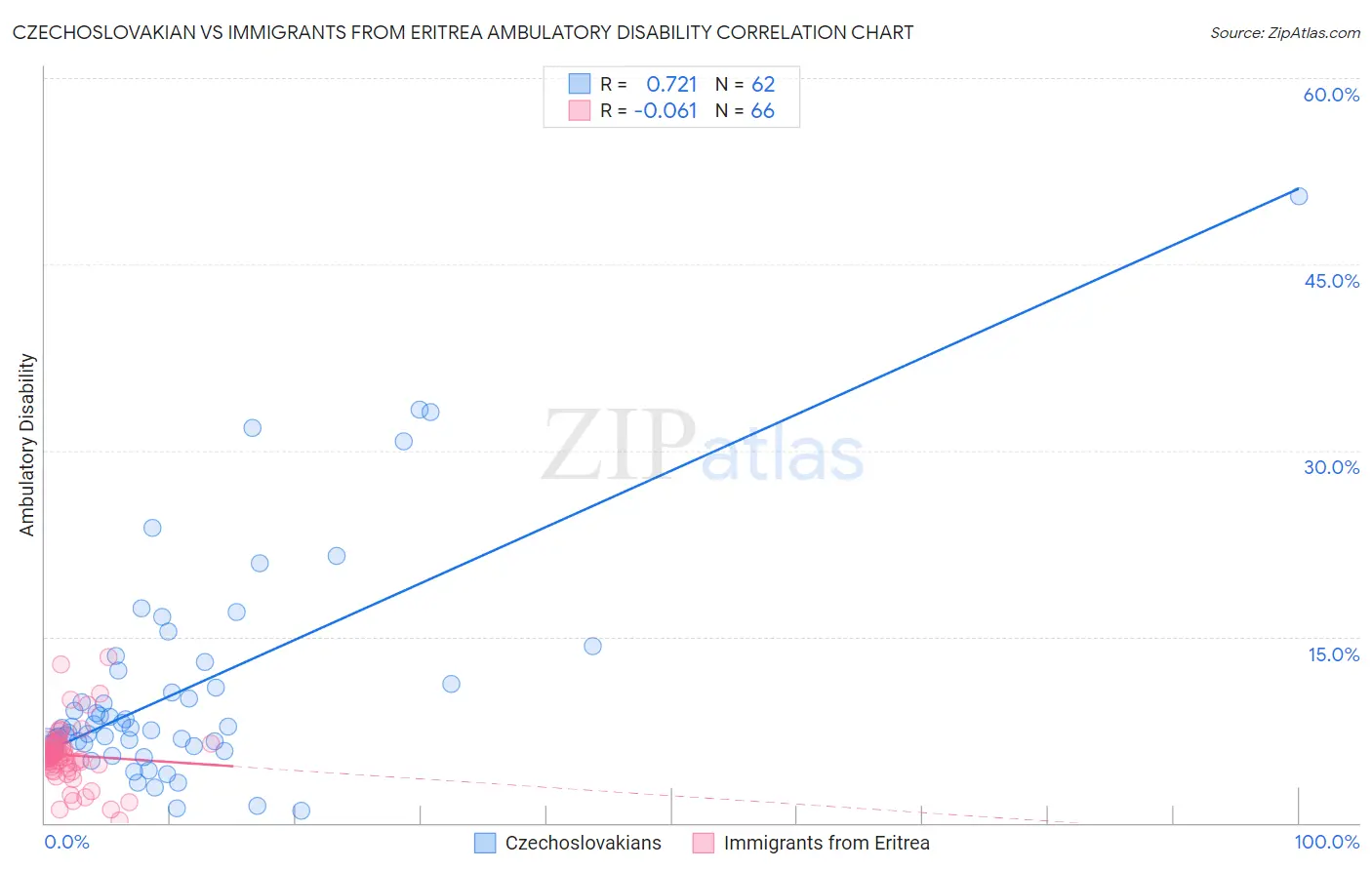 Czechoslovakian vs Immigrants from Eritrea Ambulatory Disability