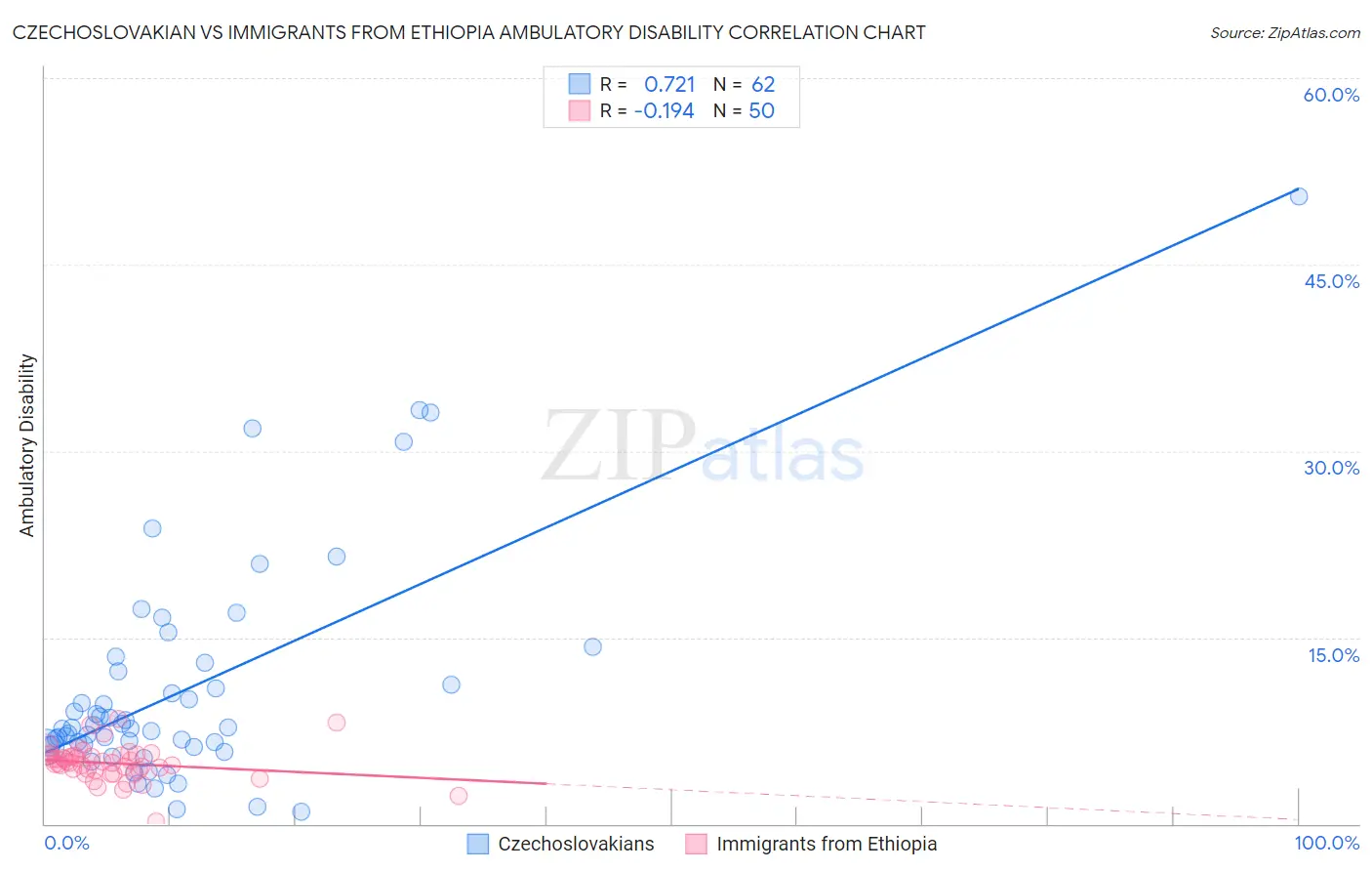 Czechoslovakian vs Immigrants from Ethiopia Ambulatory Disability