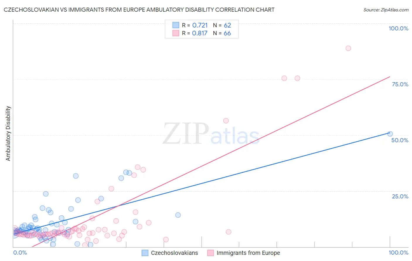 Czechoslovakian vs Immigrants from Europe Ambulatory Disability