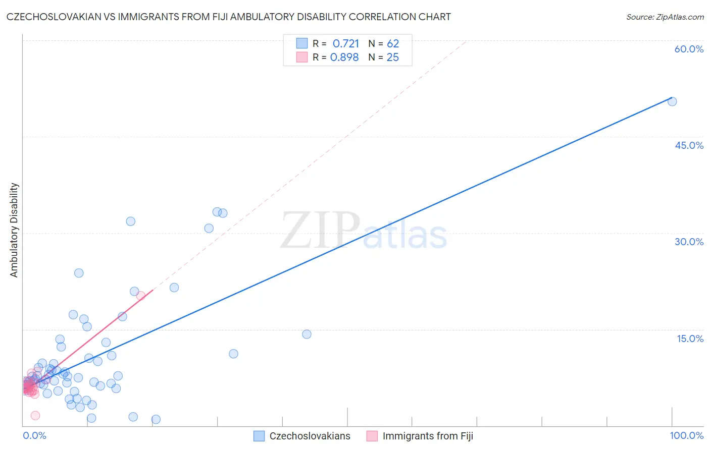 Czechoslovakian vs Immigrants from Fiji Ambulatory Disability