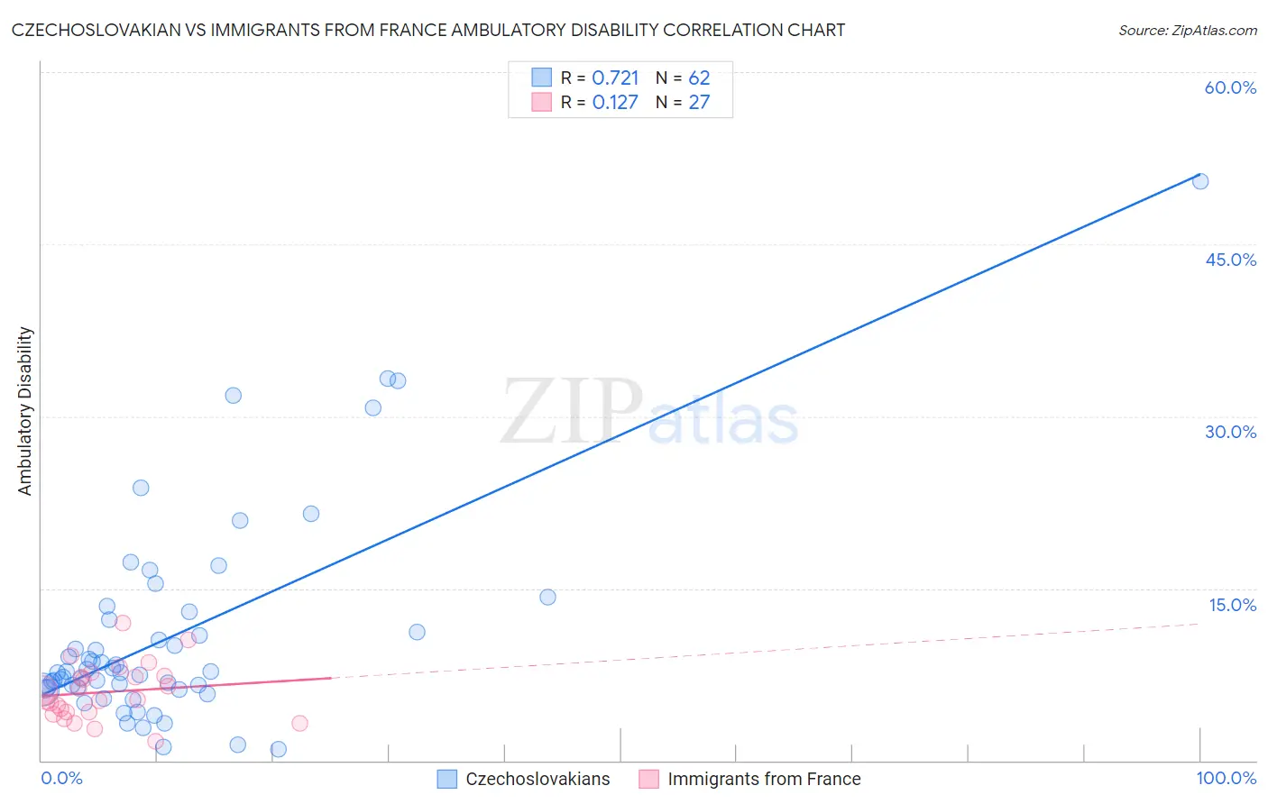 Czechoslovakian vs Immigrants from France Ambulatory Disability